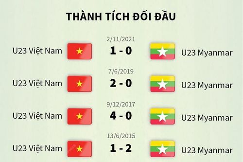 Thông tin trước trận bóng đá U23 Việt Nam-U23 Myanmar