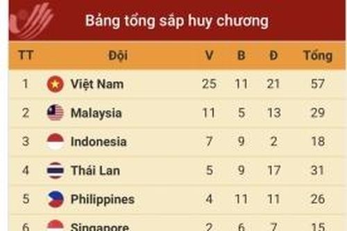 Bảng tổng sắp huy chương SEA Games 31 đến 7h ngày 14/5