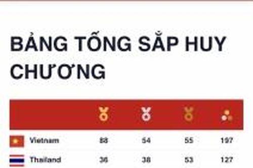 Bảng tổng sắp huy chương SEA Games 31 đến 7h ngày 17/5
