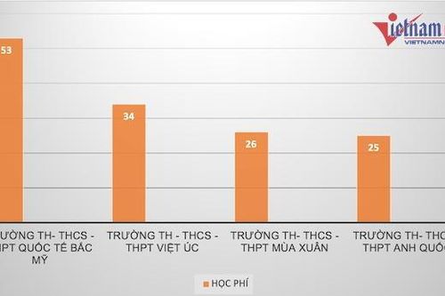 Học phí trường tư thục ở TP.HCM cao nhất hơn 50 triệu/tháng