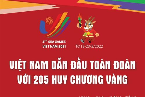 SEA Games 31: Việt Nam dẫn đầu toàn đoàn với 205 Huy chương Vàng