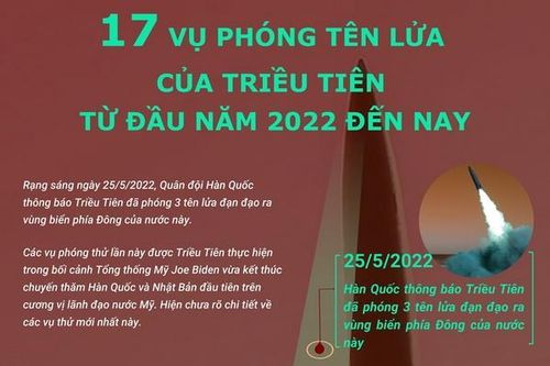 17 vụ phóng tên lửa của Triều Tiên kể từ đầu năm 2022
