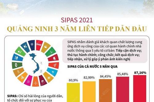 SIPAS 2021: Quảng Ninh 3 năm liên tiếp dẫn đầu