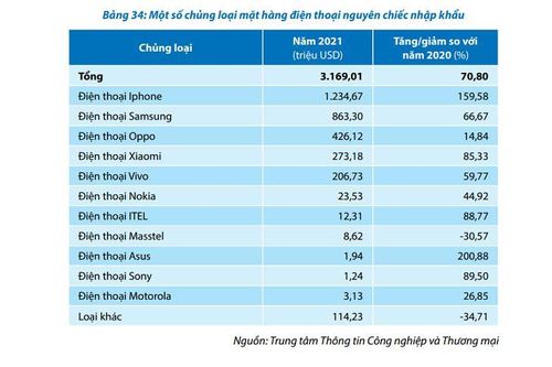 Người Việt chi hơn 1,2 tỷ USD để nhập khẩu iPhone
