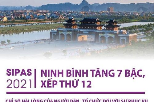 Ninh Bình tăng 7 bậc về xếp hạng tỷ lệ hài lòng của người dân, tổ chức