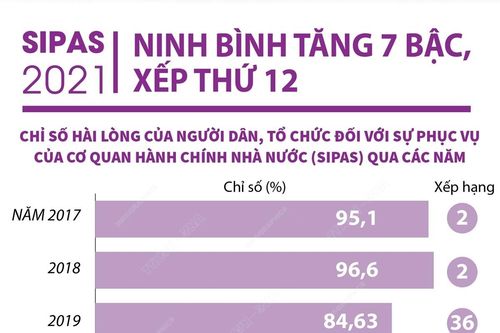 SIPAS 2021: Ninh Bình tăng 7 bậc, xếp thứ 12
