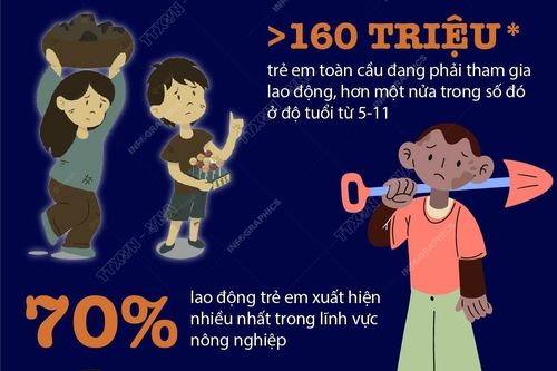 Lao động trẻ em có xu hướng gia tăng trên thế giới