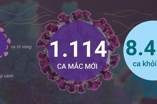 Ngày 28/5, cả nước ghi nhận 1.114 ca mắc mới COVID-19