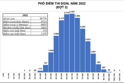 Điểm thi đánh giá năng lực ĐH Quốc gia TP.HCM đợt 2: Cao nhất 1.107 điểm