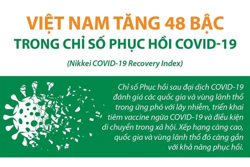 Việt Nam tăng 48 bậc trong Chỉ số Phục hồi COVID-19