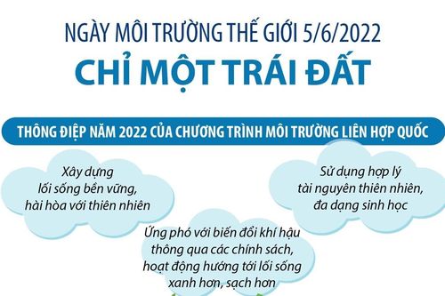 Thông điệp Ngày Môi trường Thế giới 5/6/2022: Chỉ một Trái Đất