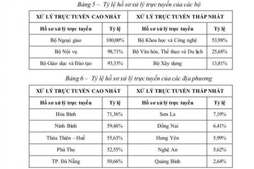 Hồ sơ dịch vụ công trực tuyến được xử lý trực tuyến chỉ đạt 32%