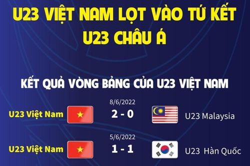 U23 Việt Nam lọt vào tứ kết U23 châu Á