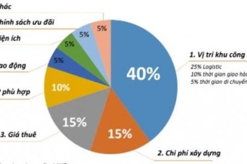 Chú trọng 3 vấn đề để thu hút đầu tư vào khu công nghiệp, khu chế xuất