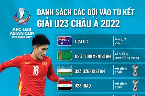 Xác định 8 đội vào tứ kết U23 châu Á