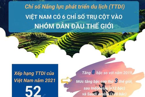 Du lịch Việt Nam có 6 chỉ số trụ cột vào nhóm dẫn đầu thế giới