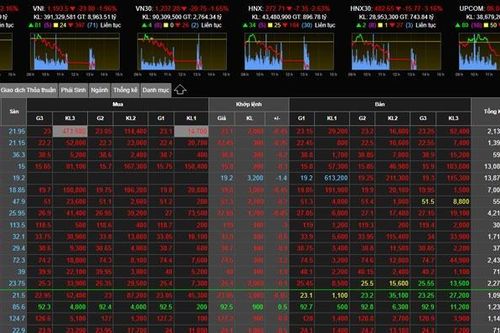 Ông lớn dồn dập mất tỷ USD, VN-Index lao dốc xuống 1.180 điểm