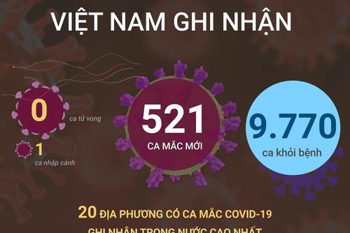 Ngày 20/6, cả nước ghi nhận 521 ca mắc mới COVID-19, không có ca tử vong