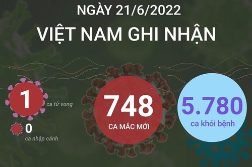 Ngày 21/6, cả nước ghi nhận 748 ca mắc mới COVID-19, 1 ca tử vong