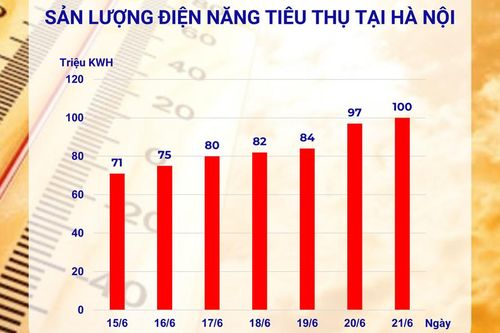 Nắng nóng gay gắt, tiêu thụ điện tại Hà Nội lập 'đỉnh' mới