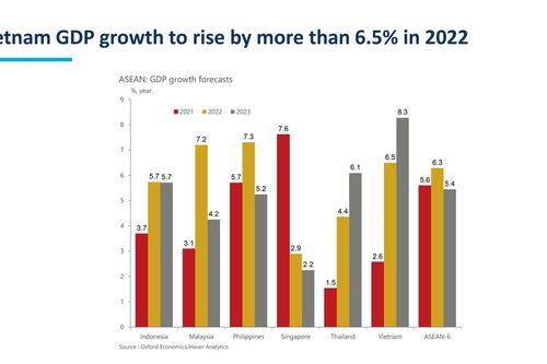 ICAEW: Tăng trưởng kinh tế của Việt Nam sẽ đạt trên 6,5% trong năm 2022