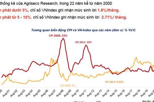 Lạm phát tác động đến thị trường chứng khoán Việt Nam ra sao?