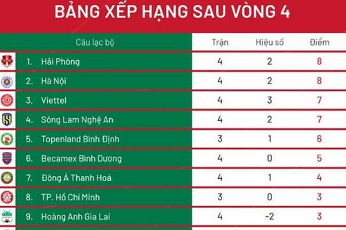Bảng xếp hạng V-League 2022 mới nhất: Hải Phòng đứng nhất bảng