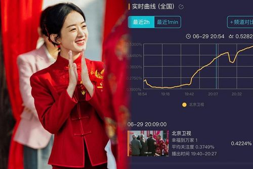 Vừa lên sóng, Hạnh Phúc Đến Vạn Gia của Triệu Lệ Dĩnh đã gặt hái thành tích ấn tượng