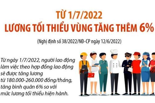 Từ 1/7, lương tối thiểu vùng tăng thêm 6%