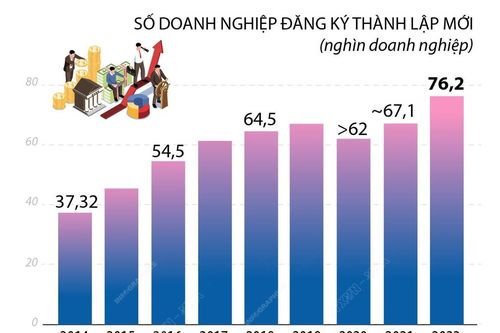 Số doanh nghiệp thành lập mới cao kỷ lục trong 6 tháng đầu năm