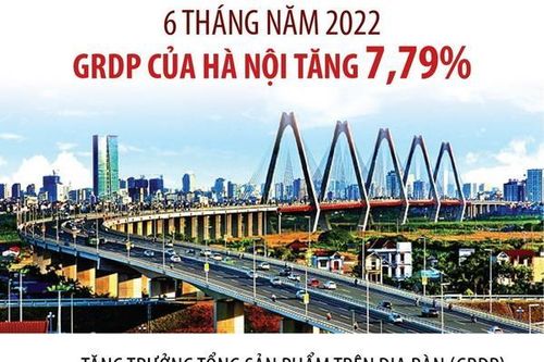 GRDP của Hà Nội tăng 7,79% trong 6 tháng năm 2022
