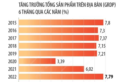 6 tháng năm 2022: GRDP của Hà Nội tăng 7,79%