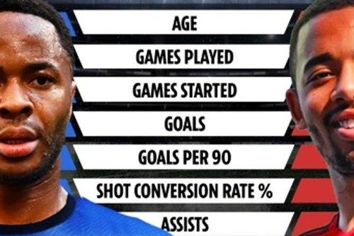 Sterling vs Jesus: Tân binh thành London nào giá trị hơn?