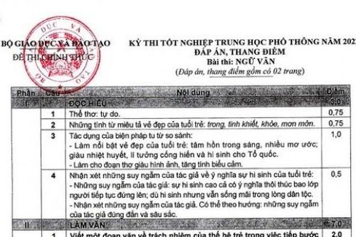 Đáp án môn Ngữ văn kỳ thi tốt nghiệp THPT 2022