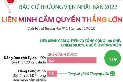 Bầu cử Thượng viện Nhật Bản: Liên minh cầm quyền thắng lớn