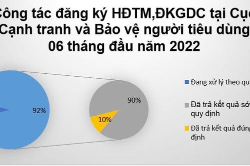 Bộ Công Thương: 90% hồ sơ của doanh nghiệp được trả kết quả sớm hơn thời hạn quy định