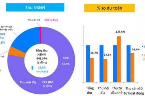 Bộ Tài chính công khai báo cáo ngân sách dành cho công dân 6 tháng đầu năm 2022