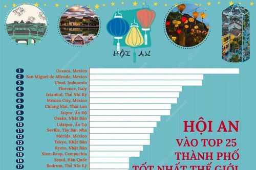 Hội An vào top 25 thành phố tốt nhất thế giới năm 2022