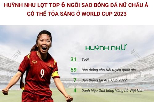 Huỳnh Như lọt top 6 ngôi sao bóng đá nữ châu Á có thể tỏa sáng ở World Cup 2023