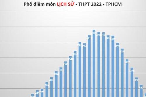 Phổ điểm 9 môn thi tốt nghiệp THPT của hơn 85.000 thí sinh tại TPHCM