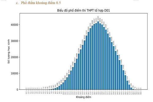Phổ điểm khối D thi tốt nghiệp THPT năm 2022
