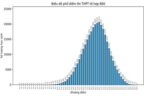 Phổ điểm các khối thi tốt nghiệp THPT 2022: Khối D thấp nhất