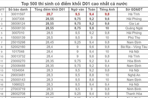 500 thí sinh đạt trên 27 điểm khối D01