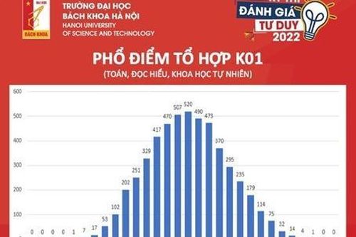 Phổ điểm bài thi đánh giá tư duy ĐH Bách khoa Hà Nội 2022