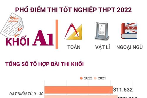 Phổ điểm thi tốt nghiệp THPT 2022 khối A1