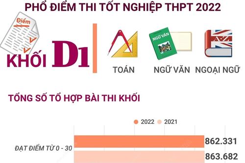 Phổ điểm thi tốt nghiệp THPT 2022 khối D1 (Toán, Ngữ Văn, Ngoại ngữ)
