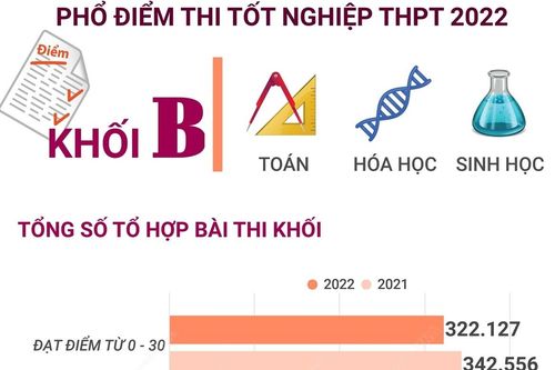 Phổ điểm thi tốt nghiệp THPT 2022 khối B (Toán, Hóa học, Sinh học)