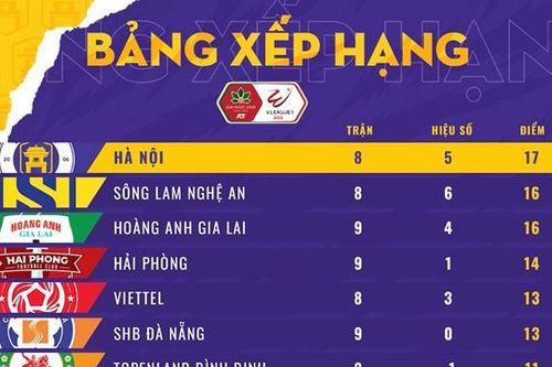V-League 2022: CLB Hà Nội dẫn đầu Bảng xếp hạng với 17 điểm