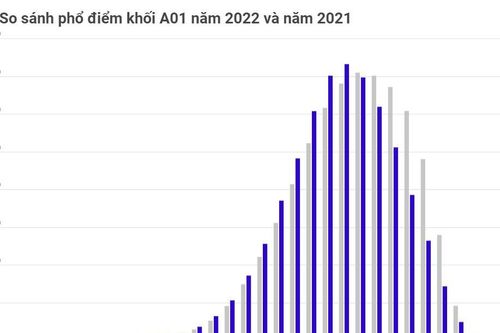 Khác biệt phổ điểm khối A01 năm 2022