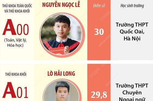 Dấu ấn của các thí sinh Hà Nội tại kỳ thi tốt nghiệp THPT 2022